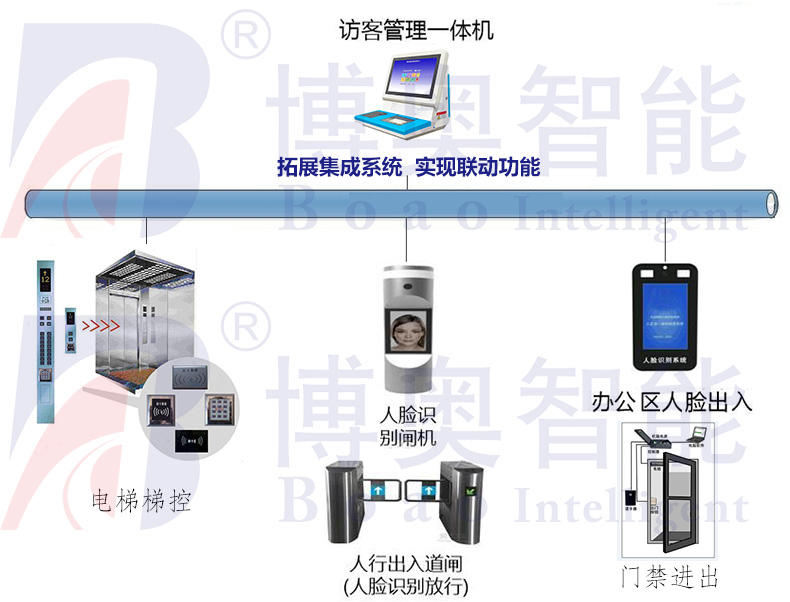 學校機關門衛智能管理系統小區工廠寫字樓訪客機人員進出登記軟件