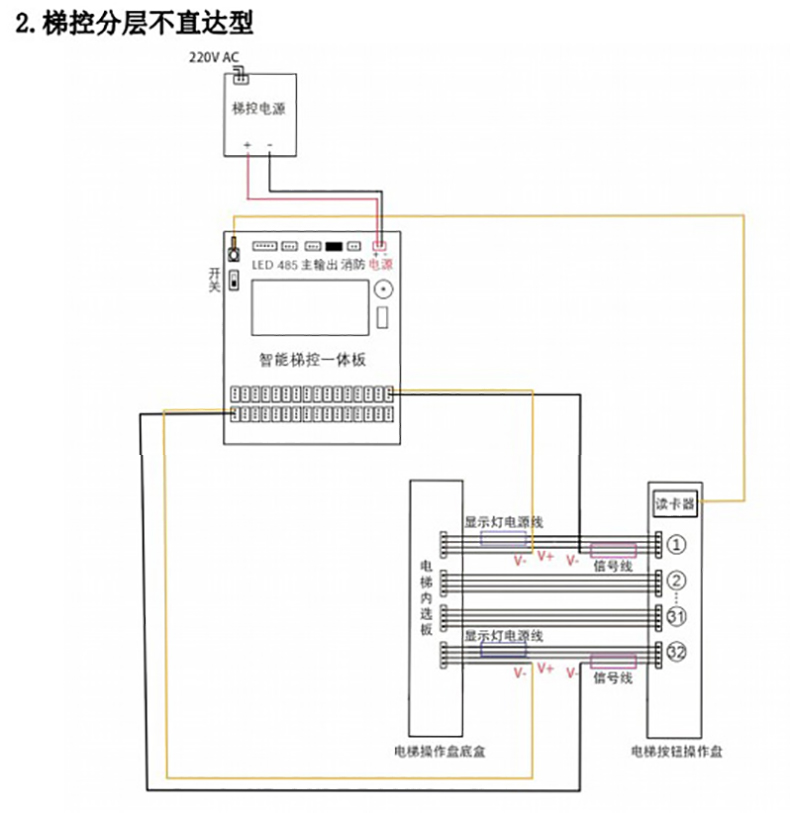 電梯控制板支持IC刷卡4G藍牙RS485/232消防報警軟件APP小程序開發