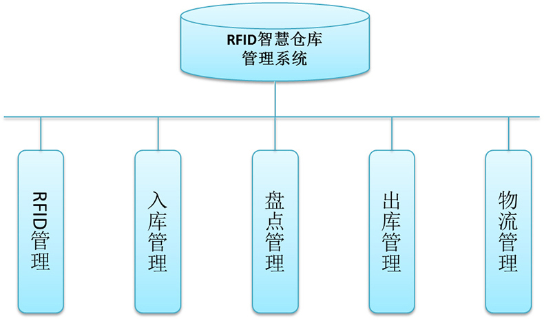 智能倉庫RFID標簽倉儲管理系統解決方案后臺桌面應用軟件APP小程序開發