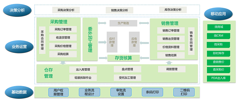 物流企業(yè)工廠服裝商場店鋪進貨銷售單機網(wǎng)絡(luò)庫存管理系統(tǒng)軟件定制開發(fā)