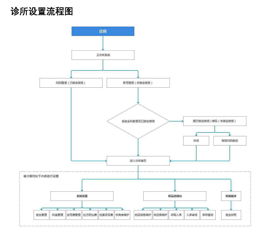  醫院診所云管理系統平臺軟件預約掛號小程序定制開發