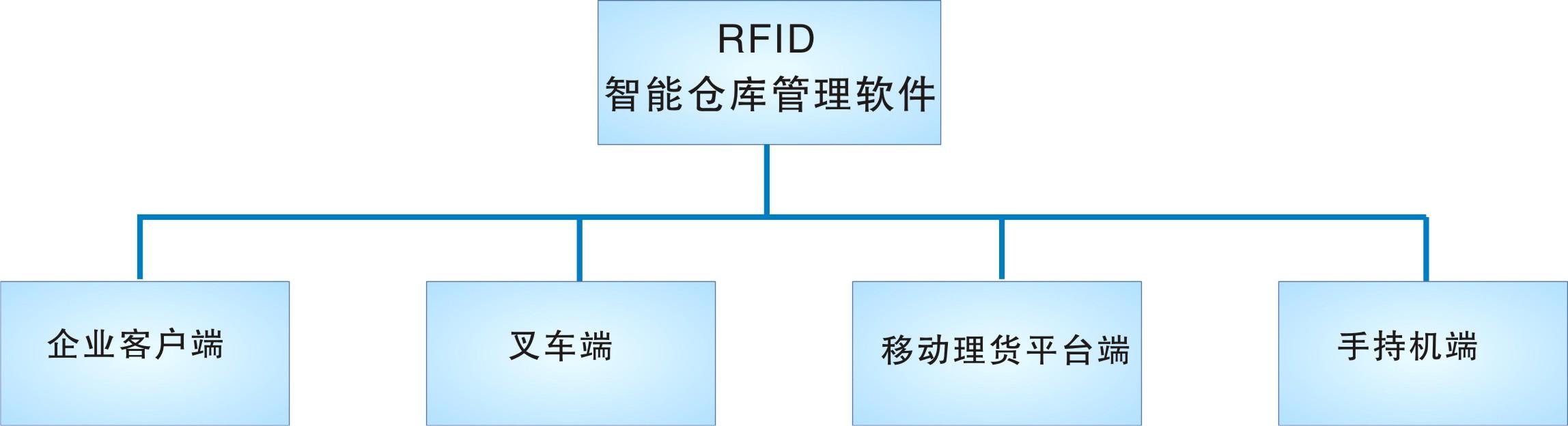 倉庫管理盤點(diǎn)耗時(shí)耗力庫存準(zhǔn)確率低部門間協(xié)同管理困難現(xiàn)場(chǎng)管理混亂怎么辦？RFID倉庫管理系統(tǒng)為你排擾